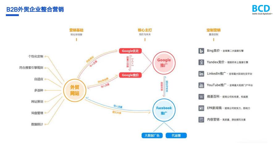 海外整合營(yíng)銷